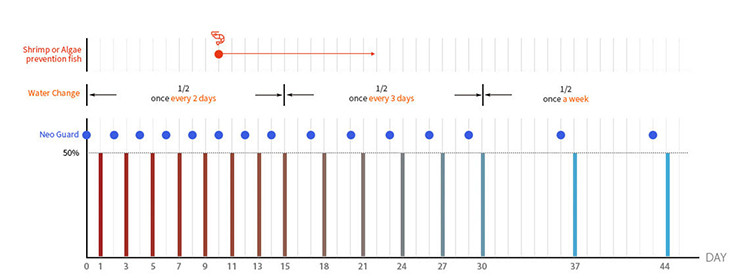 Application cycle of AQUARIO Neo Guard