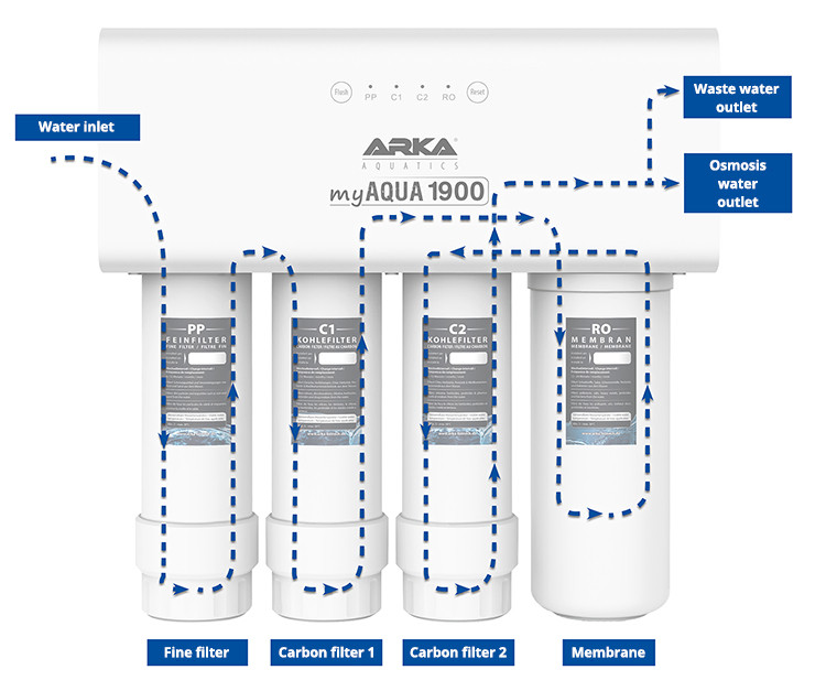 reverse osmosis system