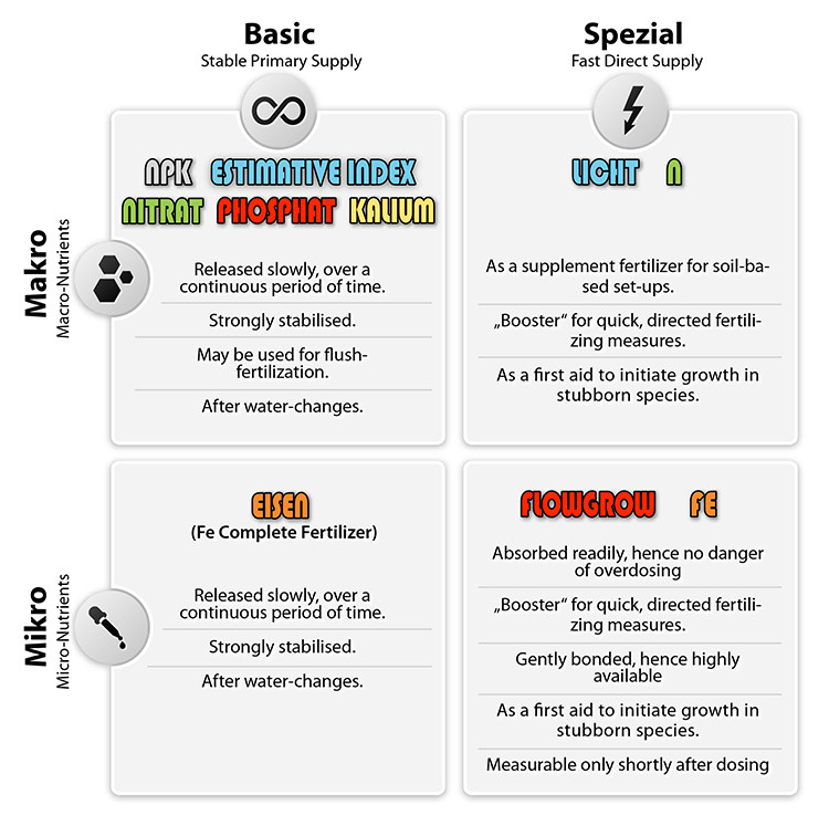 Fertilizer diagram