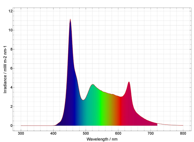 Spectral diagram Color