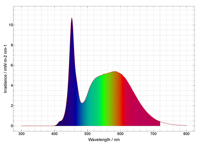 Spectral diagram Neutral
