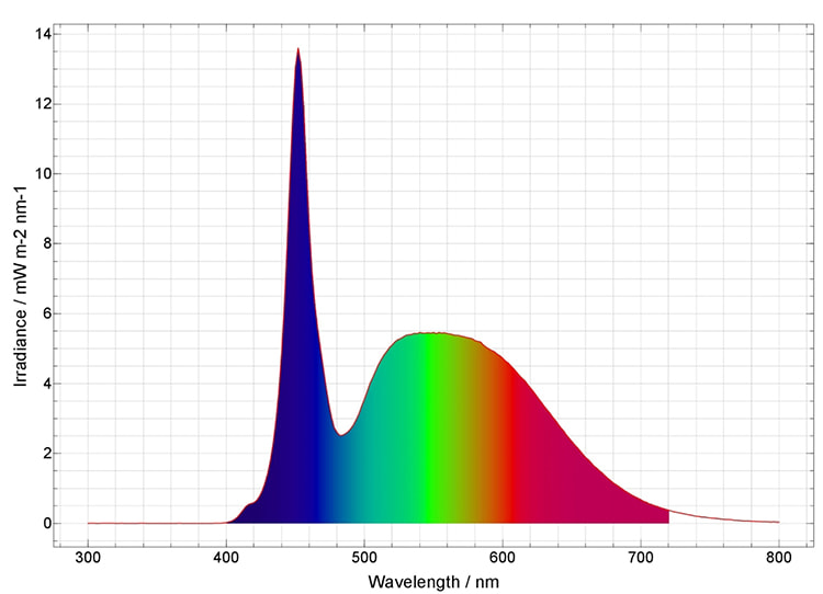 Spectral diagram Ultra